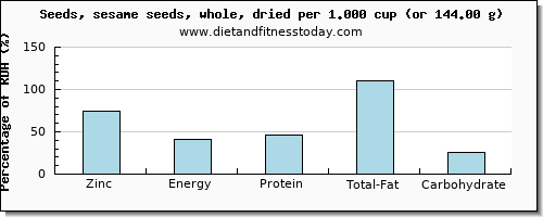 zinc and nutritional content in sesame seeds